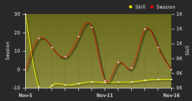 Player Trend Graph