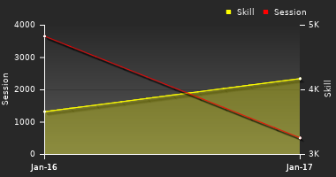 Player Trend Graph