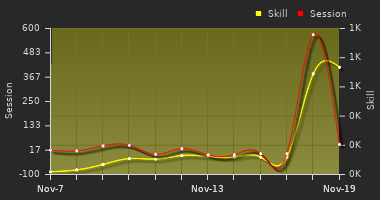 Player Trend Graph