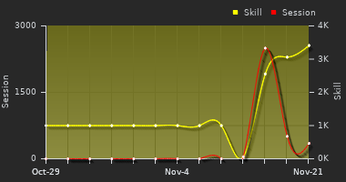 Player Trend Graph