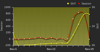 Player Trend Graph