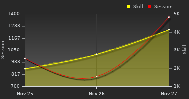 Player Trend Graph